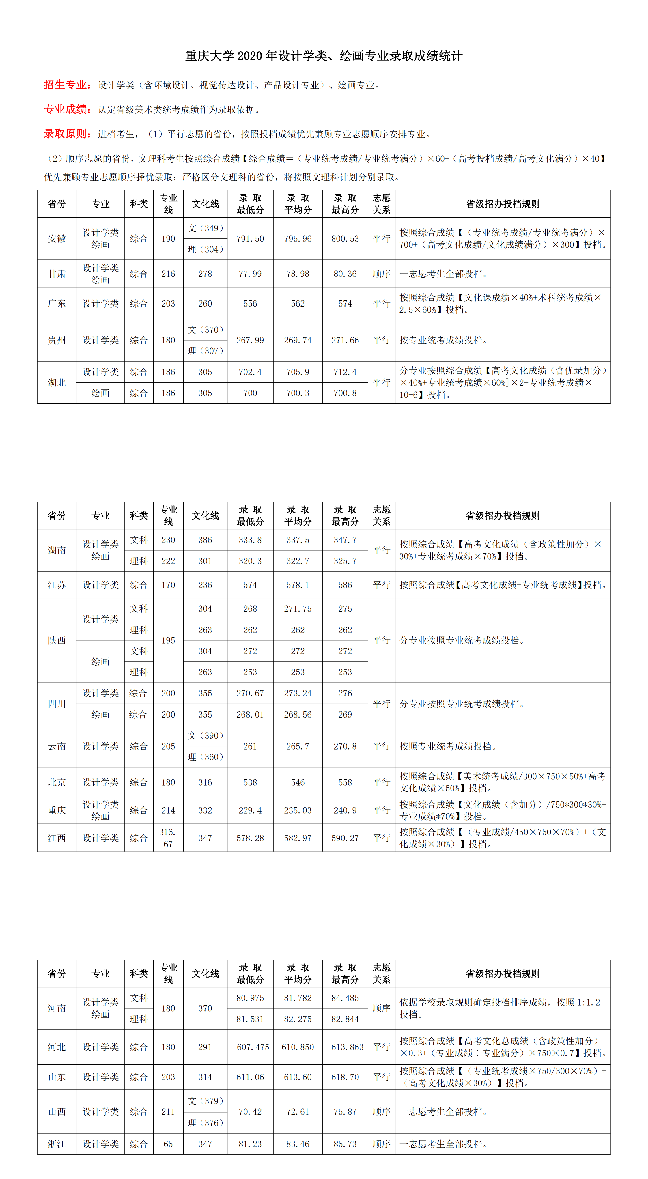 2021重庆大学艺术类录取分数线（含2019-2020历年）