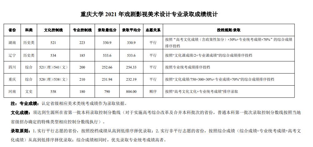 2021重庆大学艺术类录取分数线（含2019-2020历年）