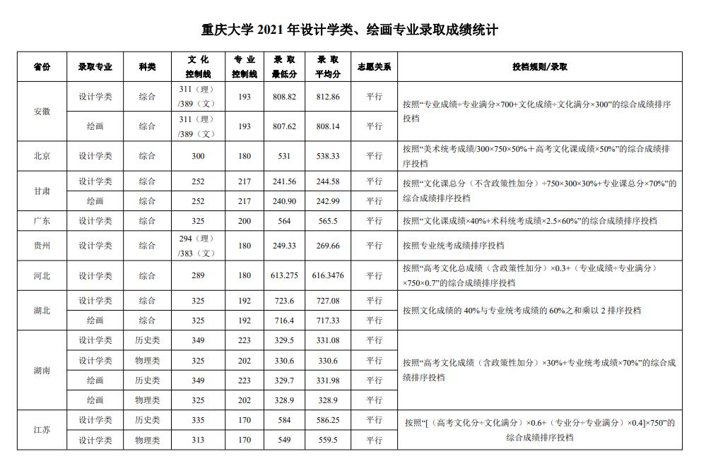 2021重庆大学艺术类录取分数线（含2019-2020历年）