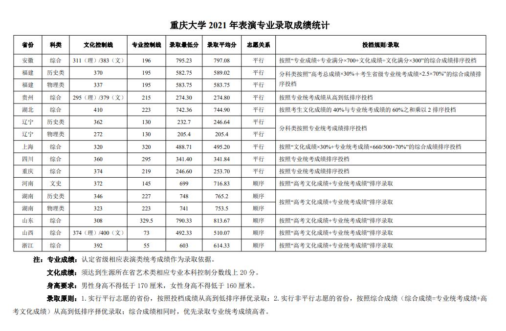 2021重庆大学艺术类录取分数线（含2019-2020历年）