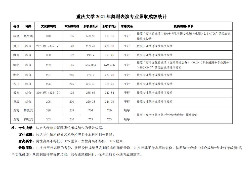 2021重庆大学艺术类录取分数线（含2019-2020历年）