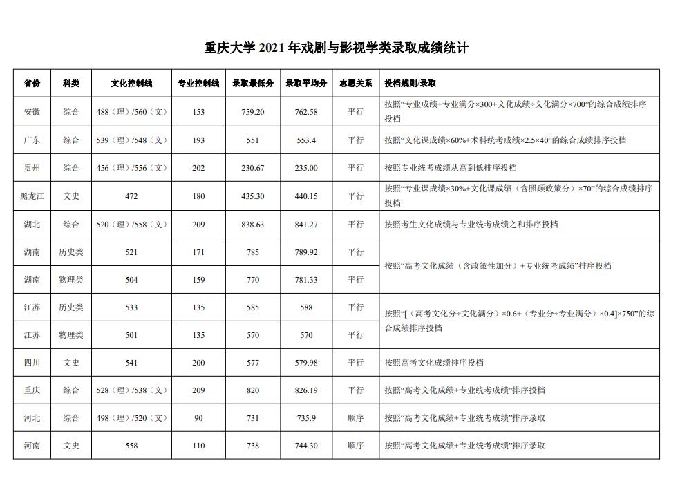 2021重庆大学艺术类录取分数线（含2019-2020历年）