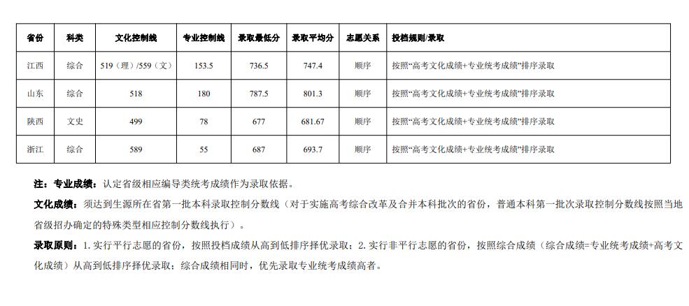 2021重庆大学艺术类录取分数线（含2019-2020历年）