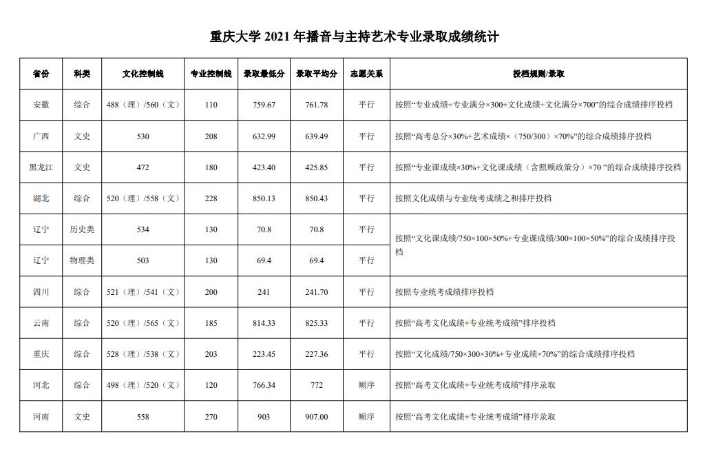 2021重庆大学艺术类录取分数线（含2019-2020历年）