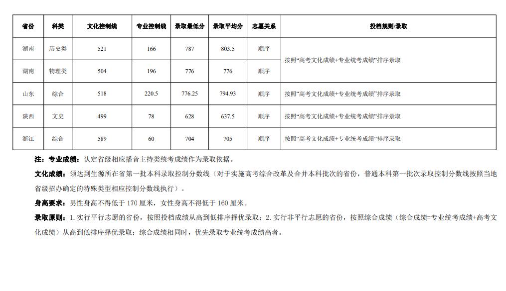 2021重庆大学艺术类录取分数线（含2019-2020历年）