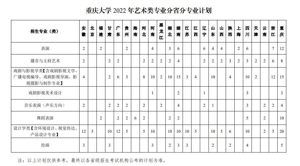 2022年重庆大学艺术类专业有哪些？