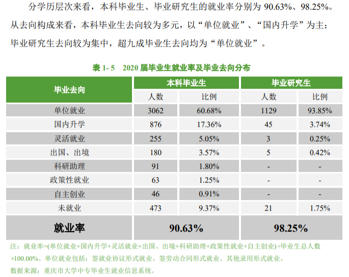 重庆邮电大学就业率及就业前景怎么样（含2021届就业质量报告）