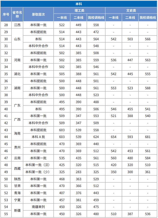 2021重庆交通大学录取分数线一览表（含2019-2020历年）