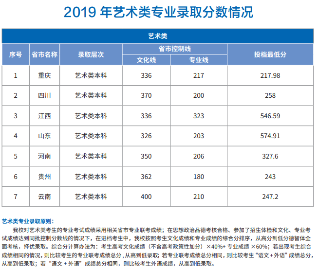 2021重庆交通大学录取分数线一览表（含2019-2020历年）