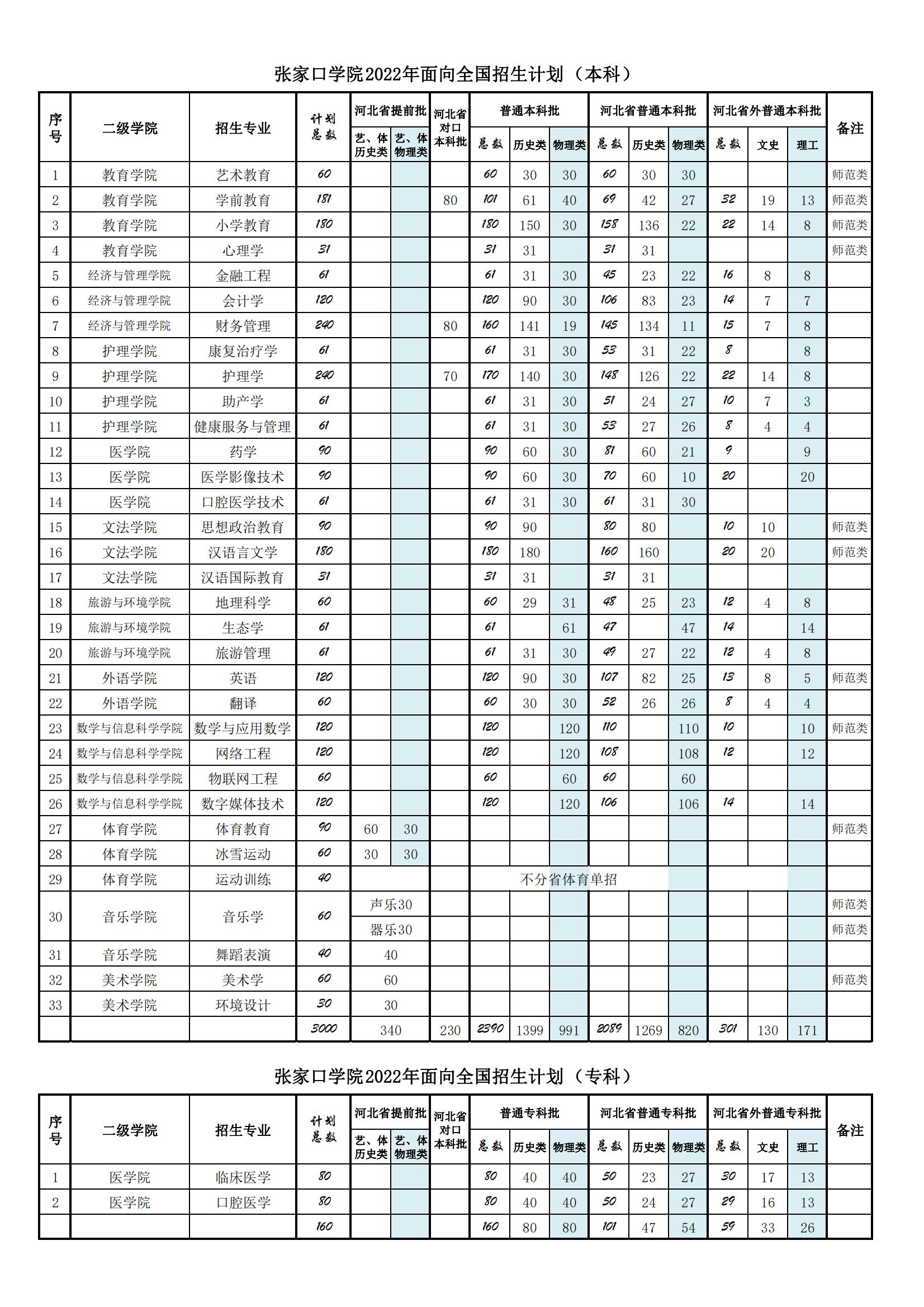 2022张家口学院招生计划-各专业招生人数是多少