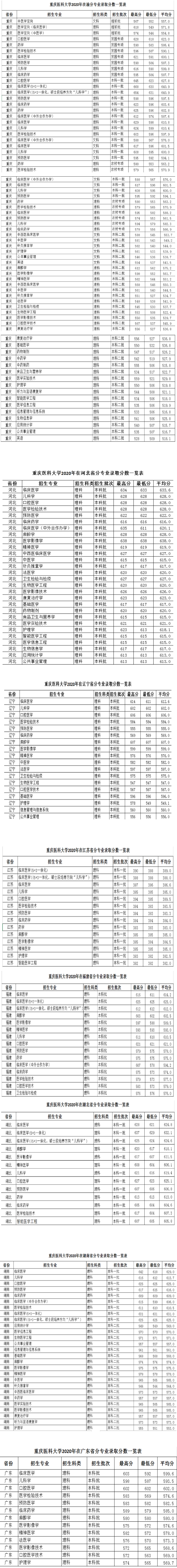 2021重庆医科大学录取分数线一览表（含2019-2020历年）