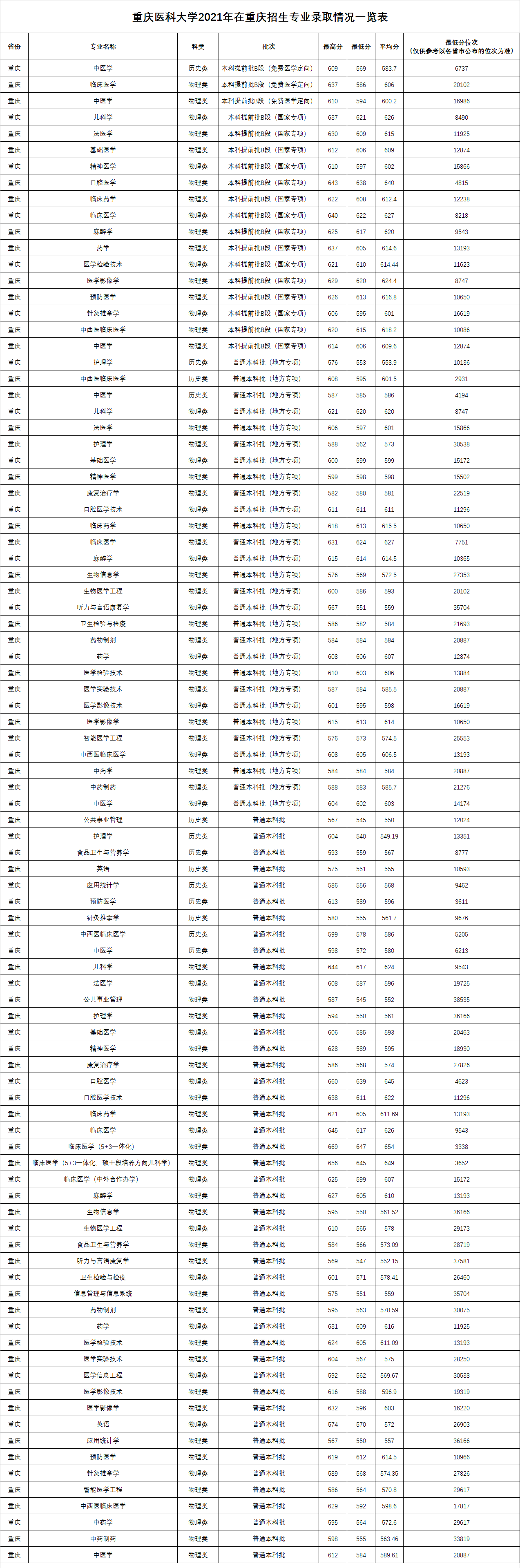 2021重庆医科大学录取分数线一览表（含2019-2020历年）