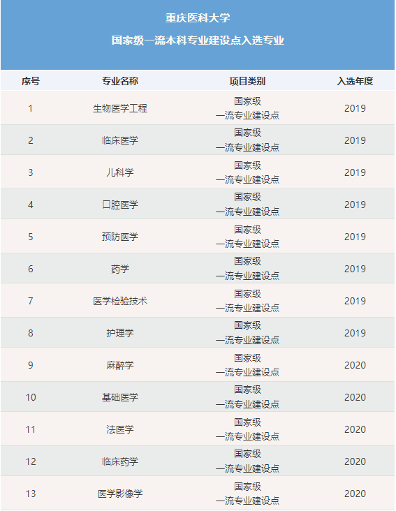 重庆医科大学王牌专业_有哪些专业比较好