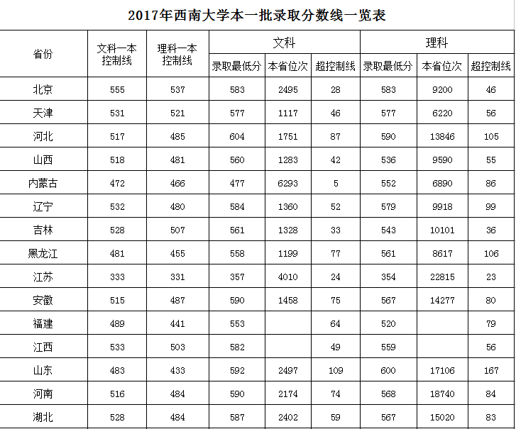 2021西南大学录取分数线一览表（含2019-2020历年）