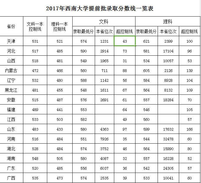 2021西南大学录取分数线一览表（含2019-2020历年）