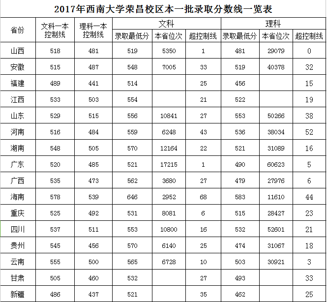 2021西南大学录取分数线一览表（含2019-2020历年）