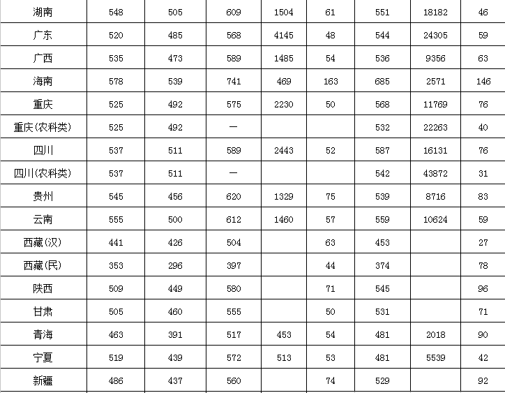 2021西南大学录取分数线一览表（含2019-2020历年）