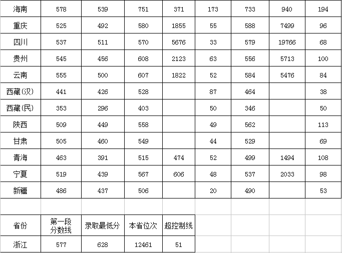 2021西南大学录取分数线一览表（含2019-2020历年）