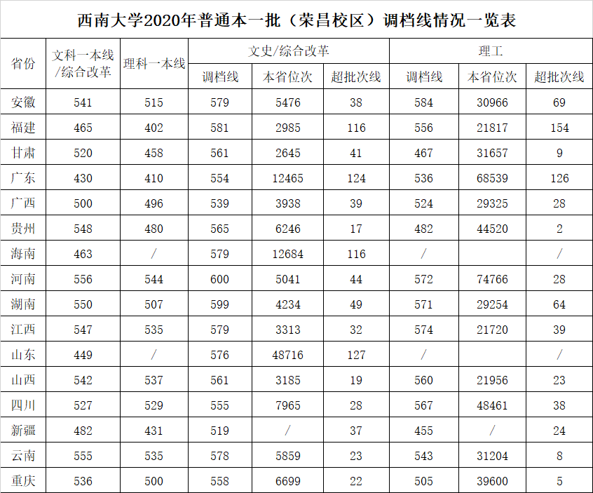 2021西南大学录取分数线一览表（含2019-2020历年）