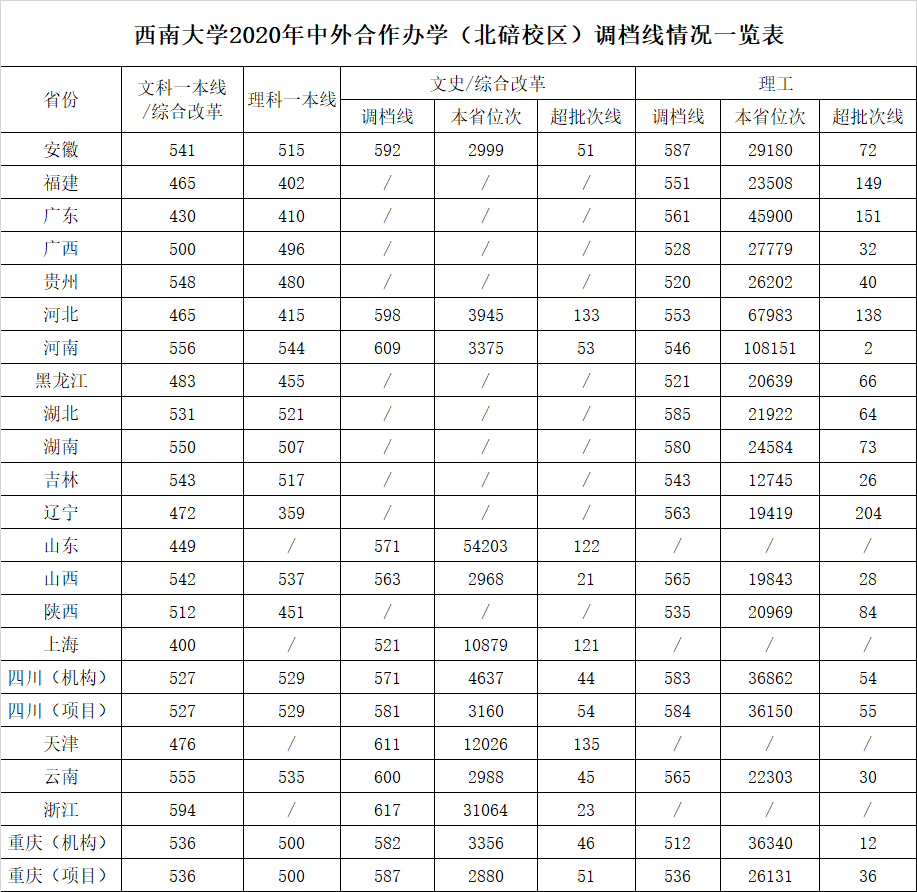 2021西南大学录取分数线一览表（含2019-2020历年）