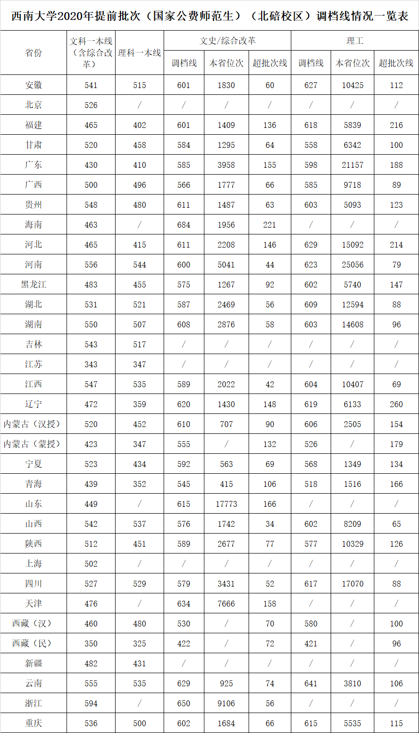 2021西南大学录取分数线一览表（含2019-2020历年）