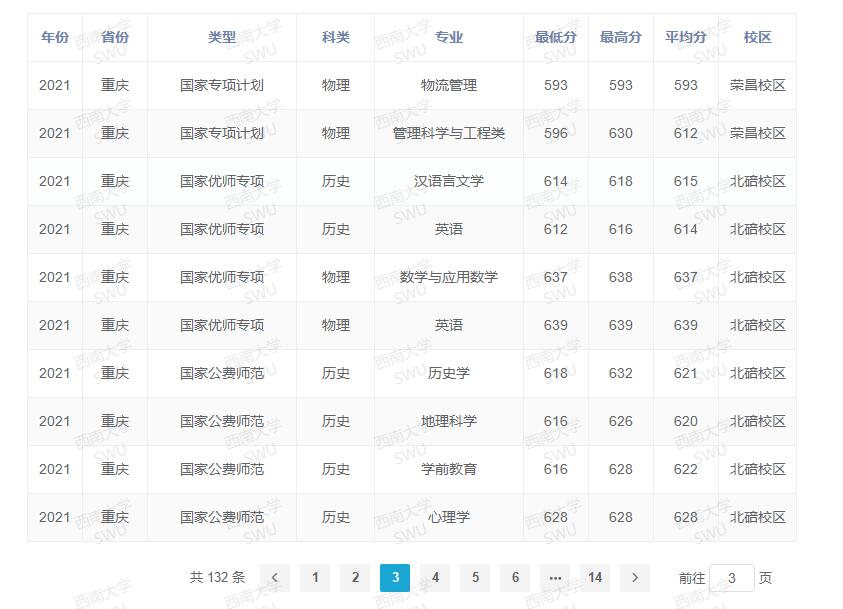 2021西南大学录取分数线一览表（含2019-2020历年）