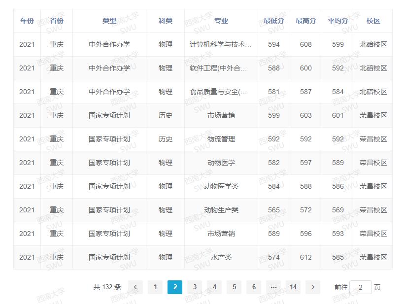 2021西南大学录取分数线一览表（含2019-2020历年）