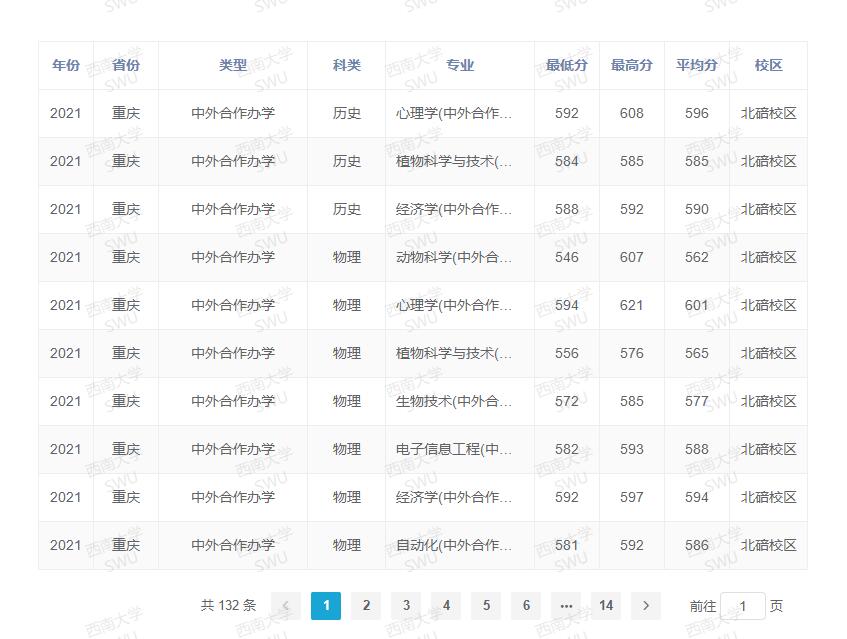 2021西南大学录取分数线一览表（含2019-2020历年）