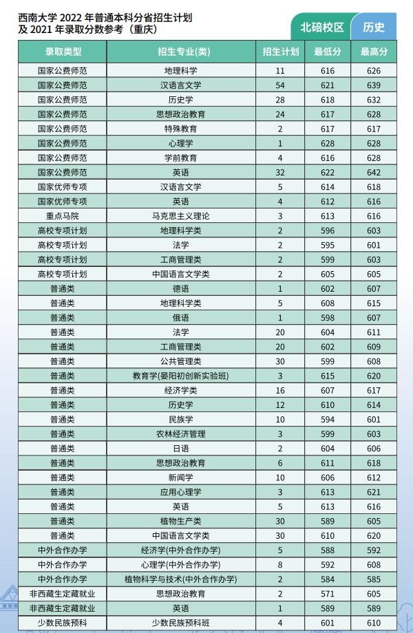 2022西南大学招生计划-各专业招生人数是多少