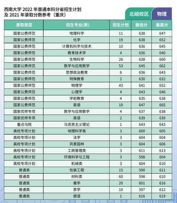 2022西南大学招生计划-各专业招生人数是多少