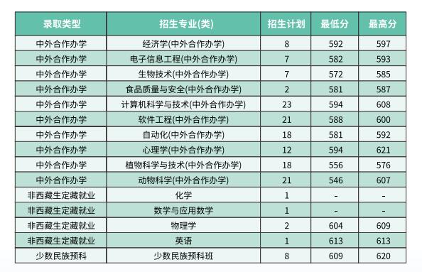 2022西南大学招生计划-各专业招生人数是多少