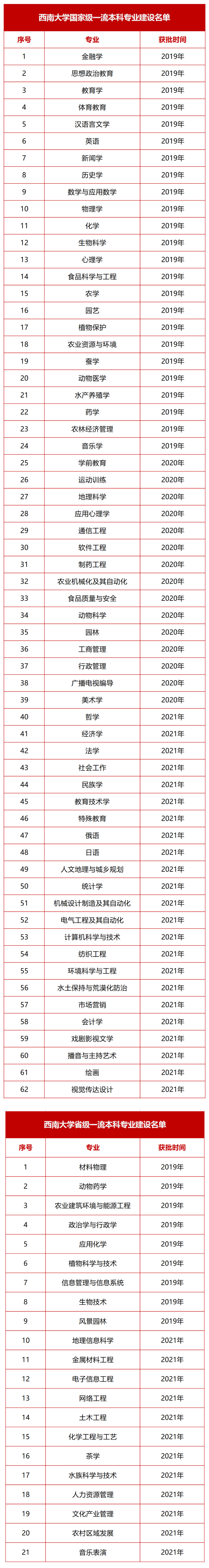 西南大学一流本科专业建设点名单（国家级+市级）