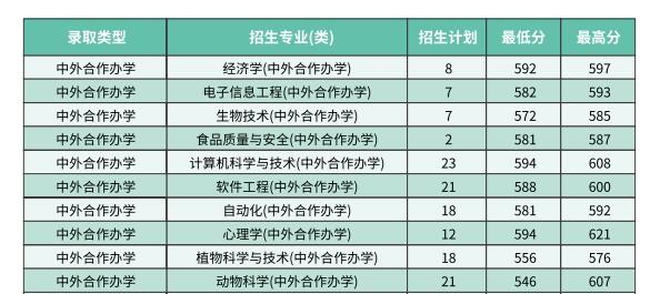 2022西南大学中外合作办学招生计划-各专业招生人数是多少