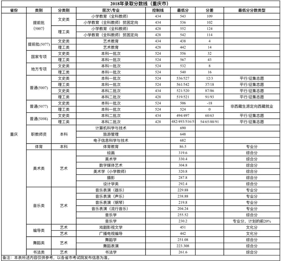 2022重庆师范大学录取分数线一览表（含2020-2021历年）