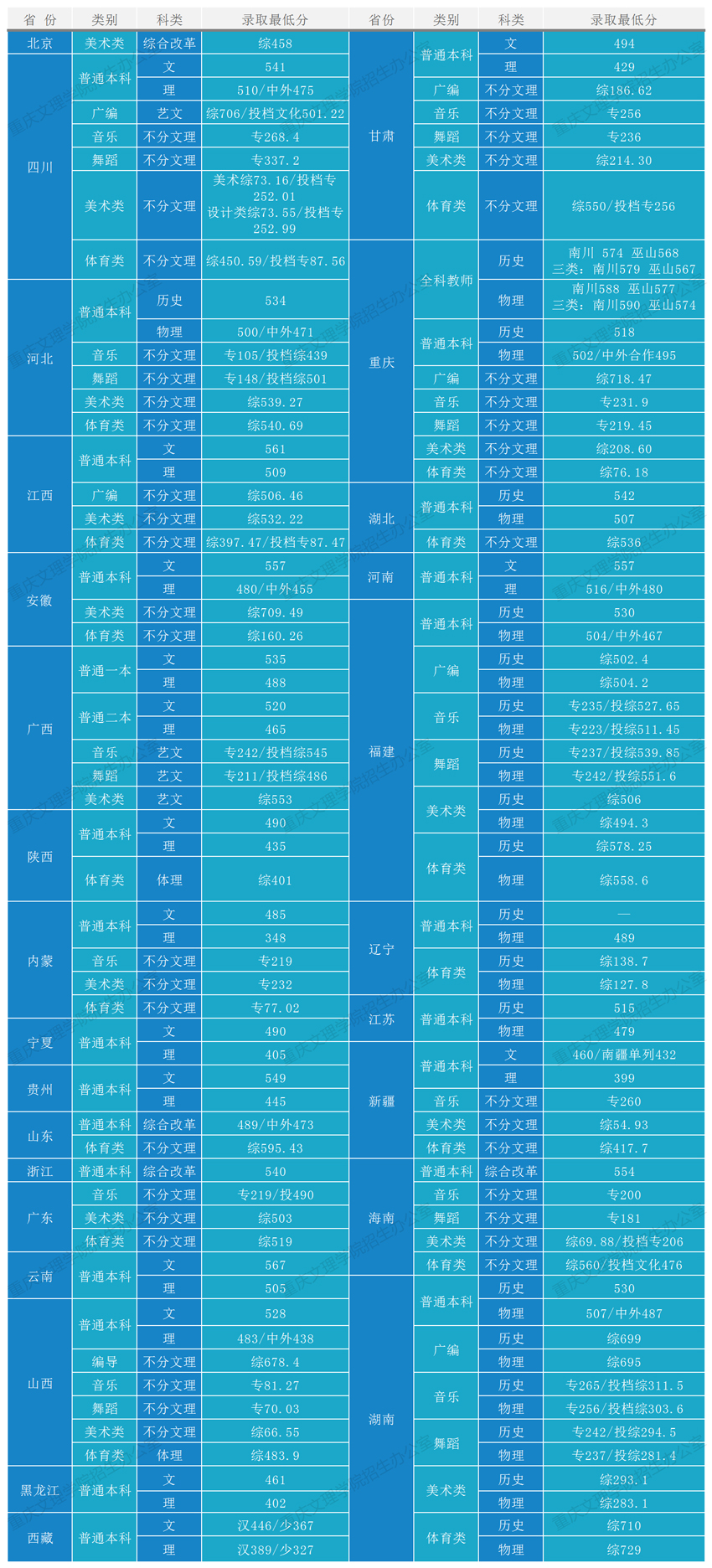 2021重庆文理学院录取分数线一览表（含2019-2020历年）