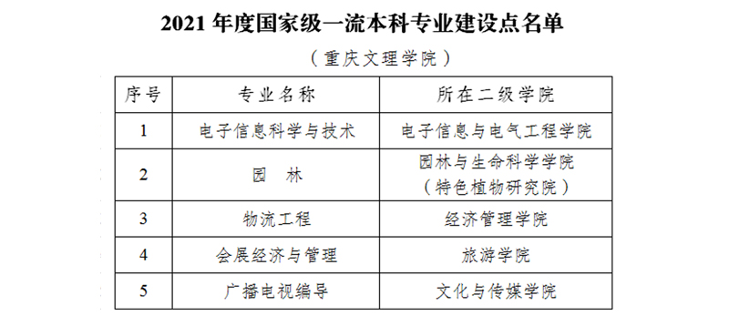 重庆文理学院一流本科专业建设点名单（国家级+市级）