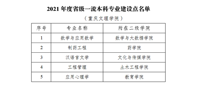 重庆文理学院一流本科专业建设点名单（国家级+市级）