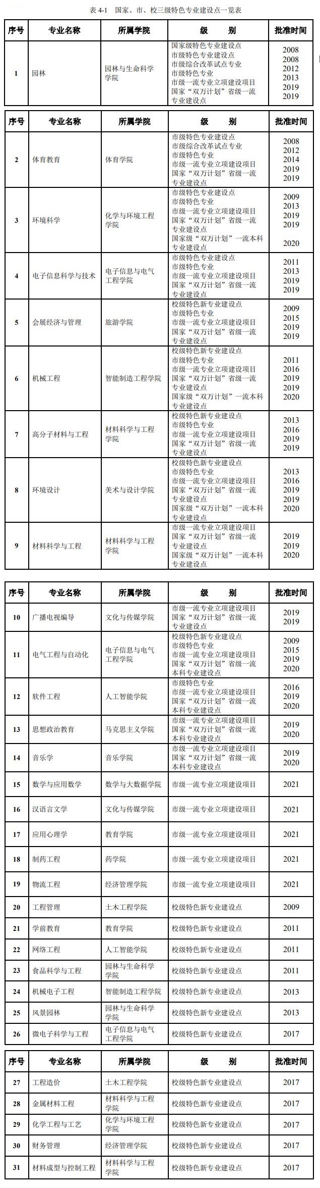 重庆文理学院王牌专业_有哪些专业比较好