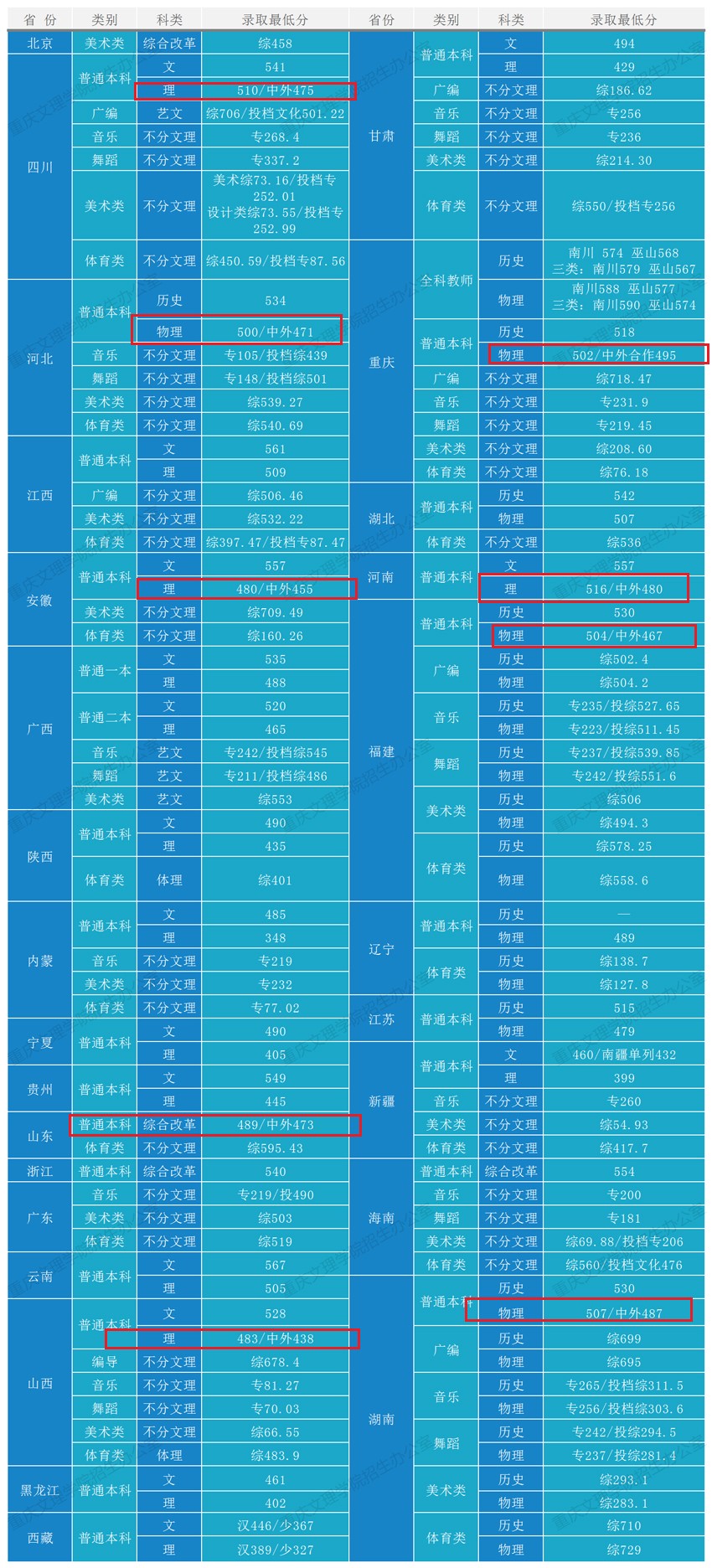 2021重庆文理学院中外合作办学分数线（含2019-2020历年）