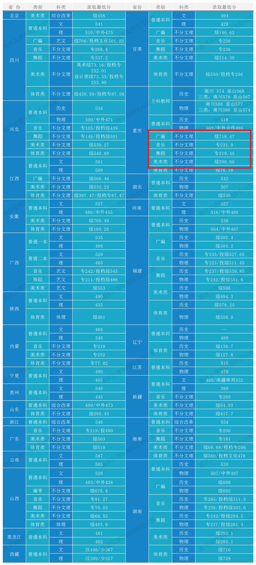 2021重庆文理学院艺术类录取分数线（含2019-2020历年）