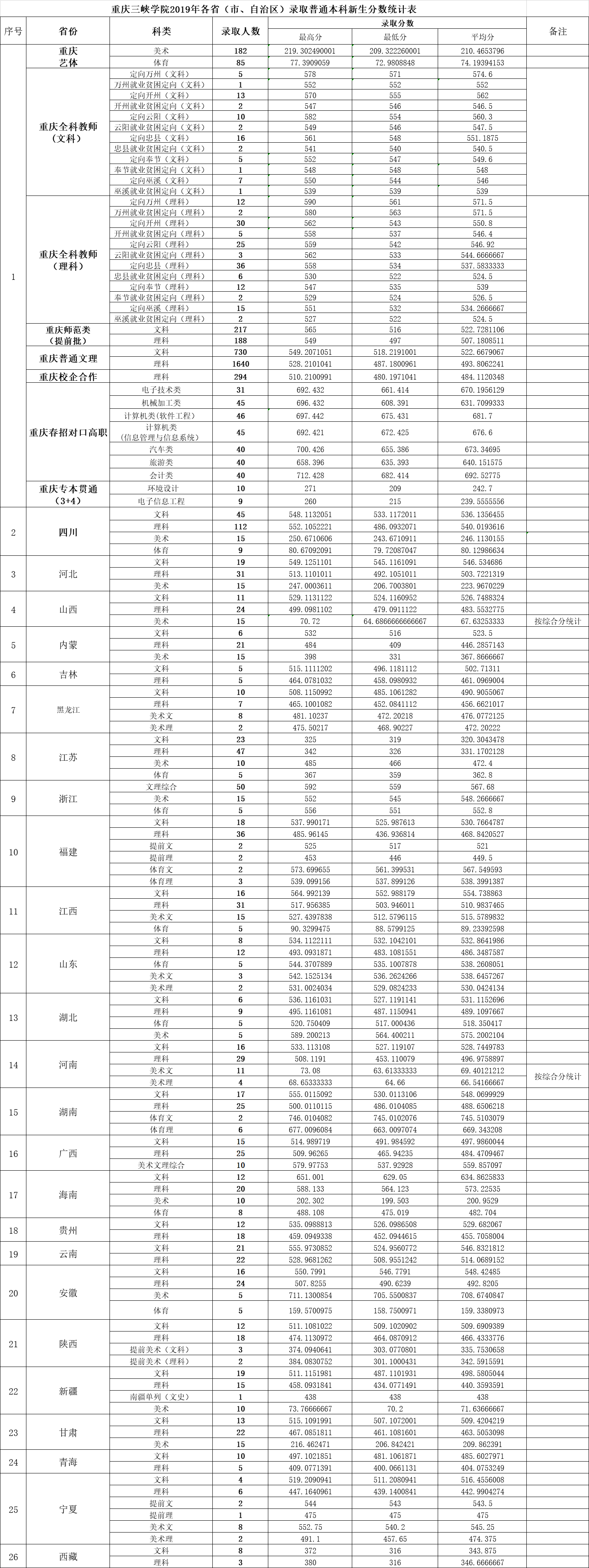 2021重庆三峡学院录取分数线一览表（含2019-2020历年）