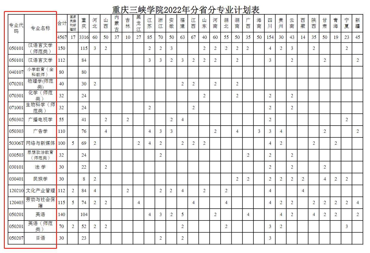 重庆三峡学院有哪些专业？