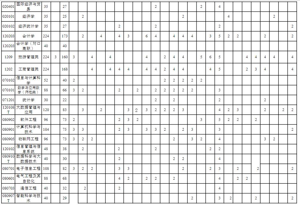 2022重庆三峡学院招生计划-各专业招生人数是多少