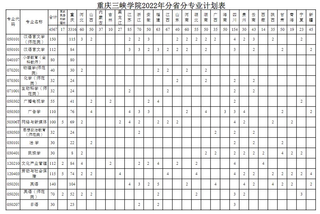 2022重庆三峡学院招生计划-各专业招生人数是多少