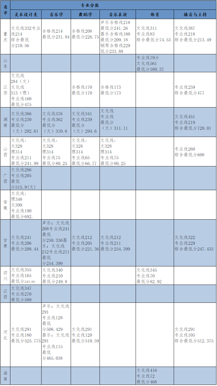 2021长江师范学院录取分数线一览表（含2019-2020历年）