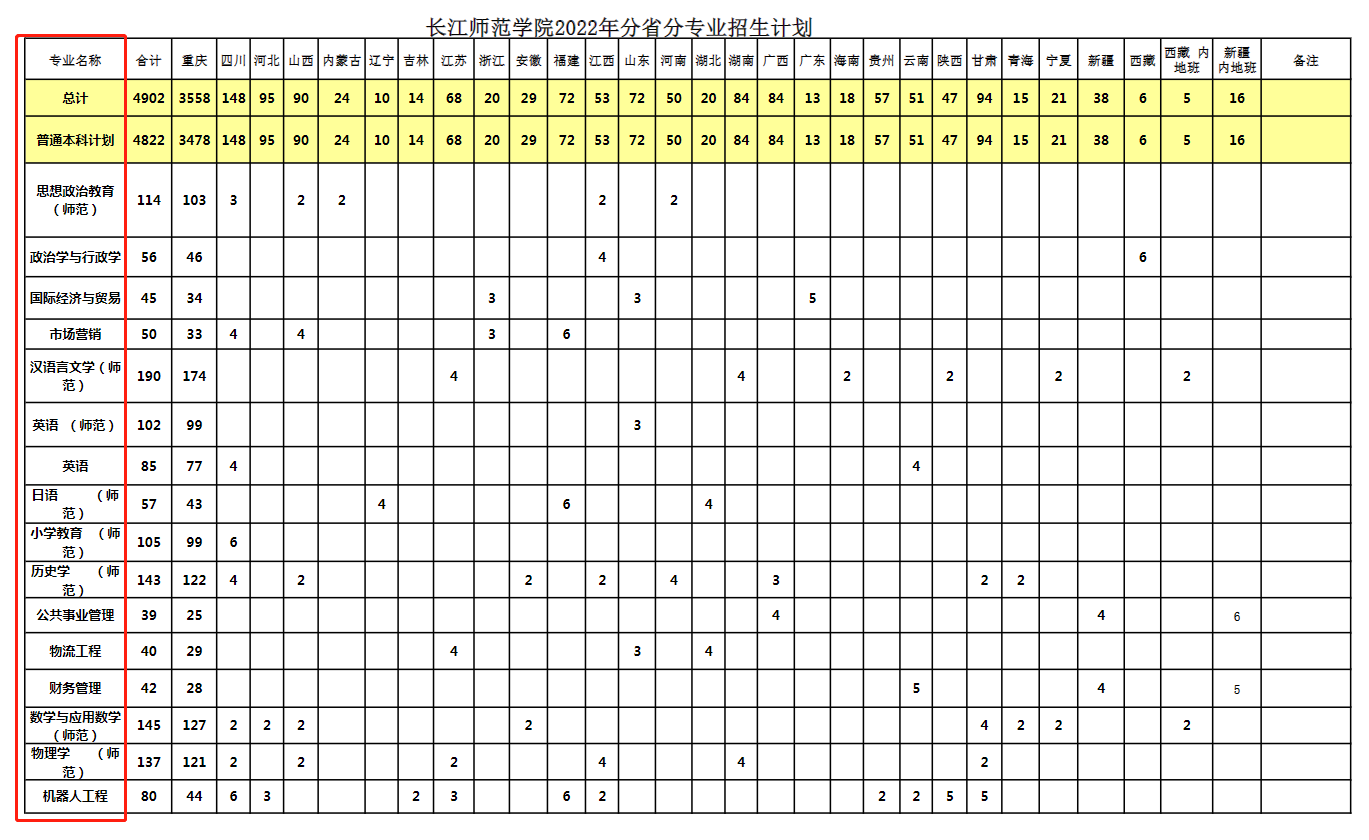 长江师范学院有哪些专业？