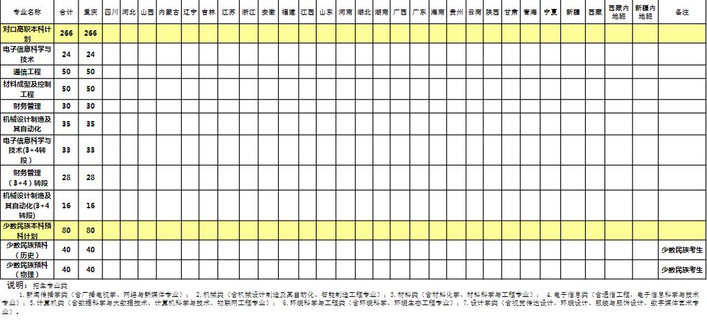 2022长江师范学院招生计划-各专业招生人数是多少