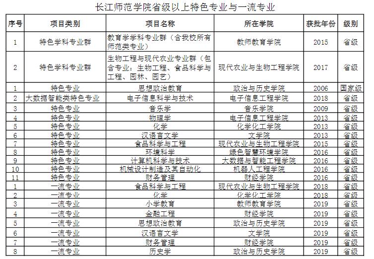 长江师范学院王牌专业_有哪些专业比较好