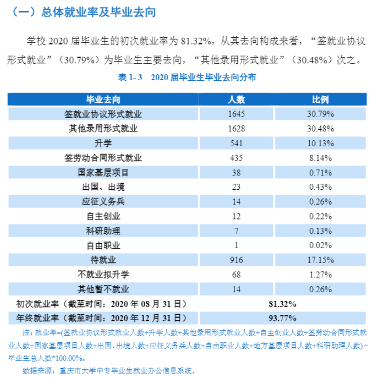 长江师范学院就业率及就业前景怎么样（含2021届就业质量报告）