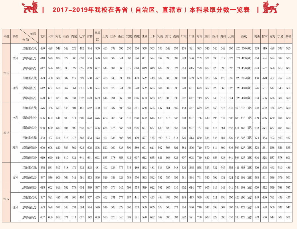 2021西南政法大学录取分数线一览表（含2019-2020历年）